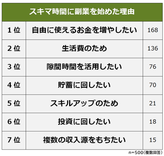 【隙間時間にできるおすすめの副業ランキング】男女500人アンケート調査 【隙間時間にできるおすすめの副業ランキング】男女500人アンケート調査