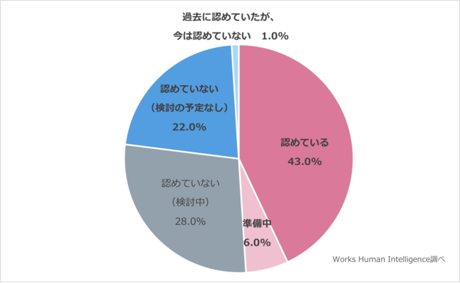 【WHI調査レポート】約半数の企業が副業を「認めている・準備中」と回答